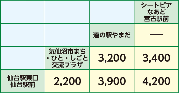 三陸高速バス 宮古・気仙沼・仙台線｜岩手県北バス