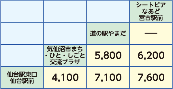 2回数券運賃